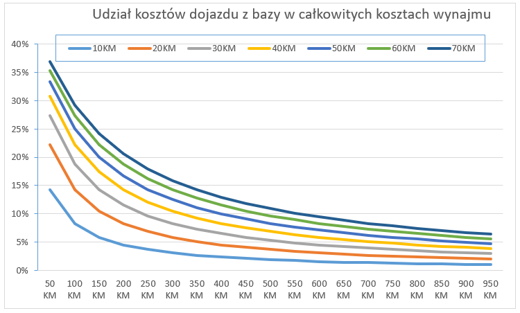 Udział kosztów dojazdu w wynajmie busa